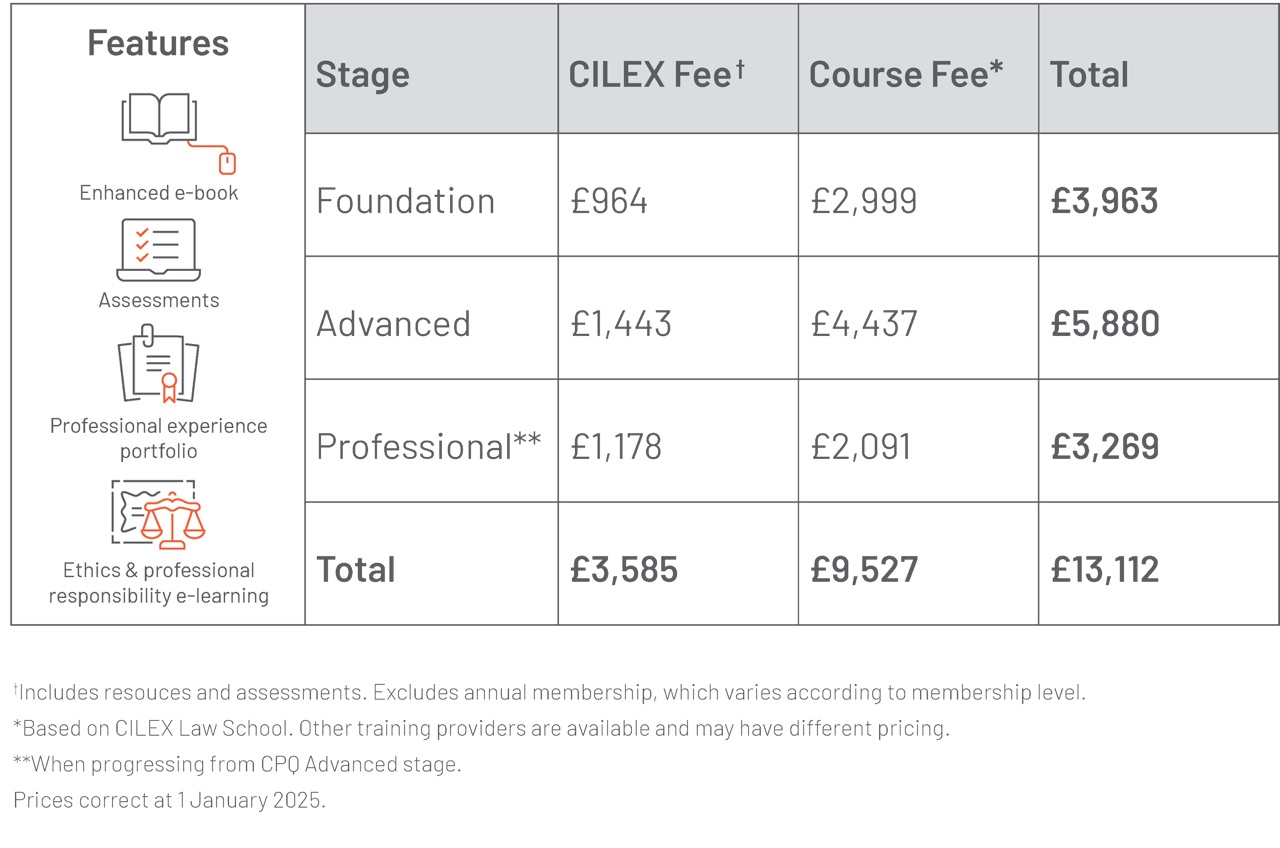 Features: enhanced e-books, assessments, professional experience portfolio, ethics & professional responsibility e-learning. Prices: Foundation total is £3,885. Advanced total is £5,765. Professional total is £3,205. Overall total: £12,855