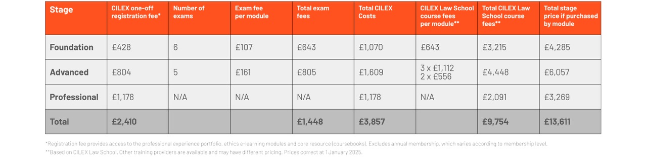 Pricing table per stage. Foundation Stage: 6 exams, total stage if purchased by module £4,200. Advanced stage: 5 exams, total stage if purchased by module is £6,086. Professional stage: 2 exams, total price purchased by module is £3,205. Overall total price is £13,616. Price is based on CILEX Law School. Other training providers may have different prices. Prices correct at 1 March 2024.