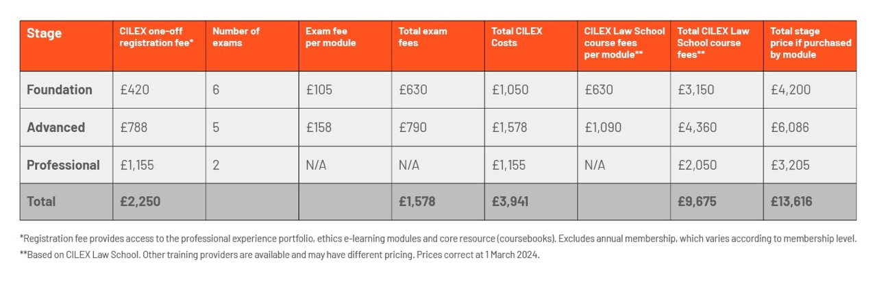 Pricing table per stage. Foundation Stage: 6 exams, total stage if purchased by module £4,200. Advanced stage: 5 exams, total stage if purchased by module is £6,086. Professional stage: 2 exams, total price purchased by module is £3,205. Overall total price is £13,616. Price is based on CILEX Law School. Other training providers may have different prices. Prices correct at 1 March 2024.